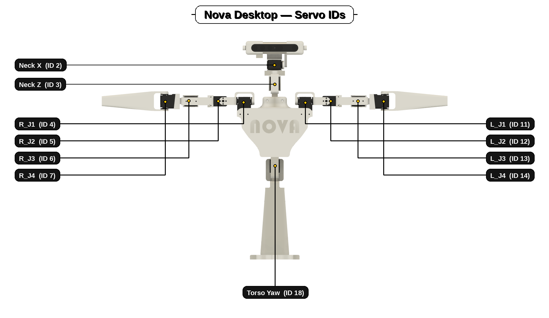 Nova Desktop servo ID map (neck, arms, torso)